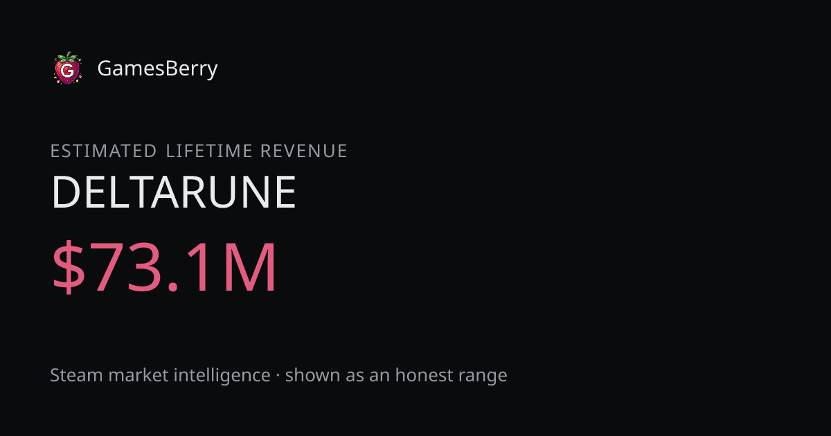 DELTARUNE sales: ~2.7M copies, $73.1M revenue (est.)