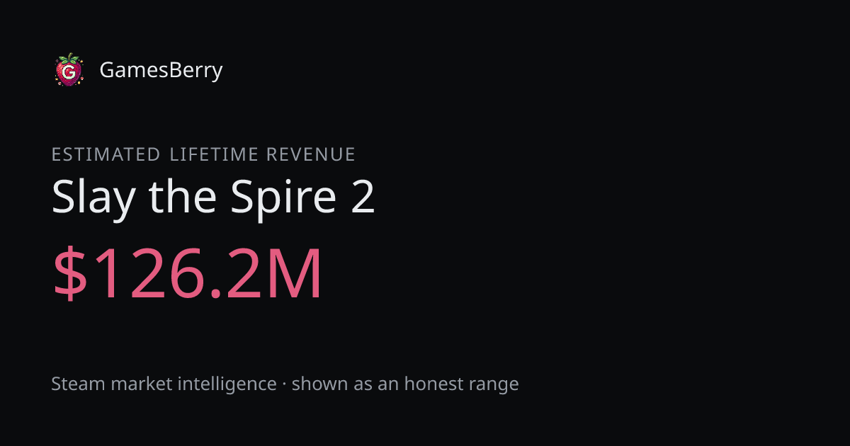 Slay the Spire 2 sales: ~4.6M copies, $126.2M revenue (est.)